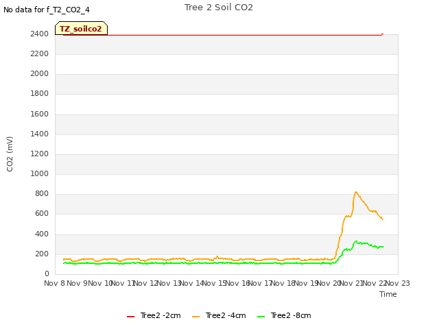 plot of Tree 2 Soil CO2