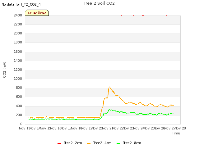 plot of Tree 2 Soil CO2