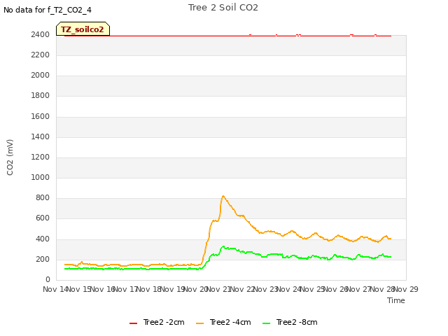 plot of Tree 2 Soil CO2