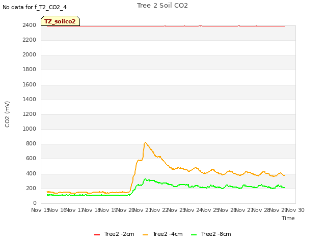 plot of Tree 2 Soil CO2