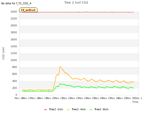 plot of Tree 2 Soil CO2