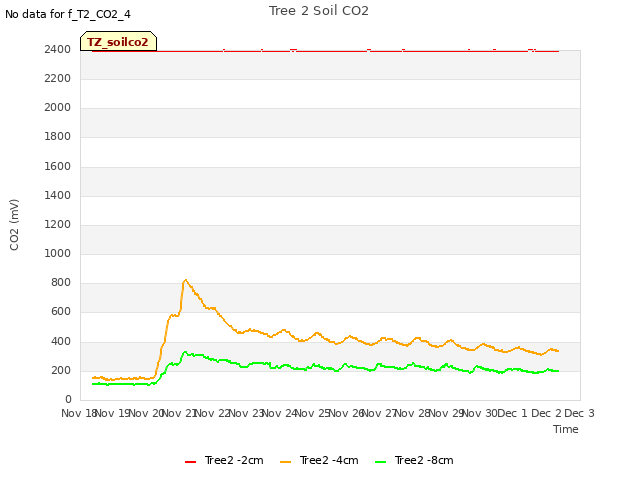 plot of Tree 2 Soil CO2