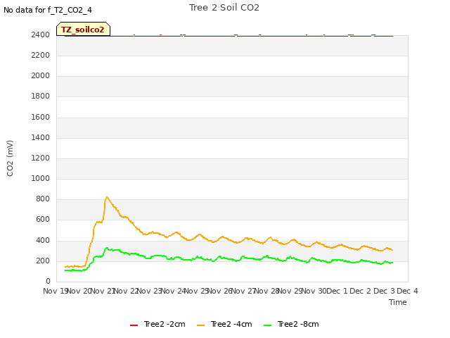 plot of Tree 2 Soil CO2