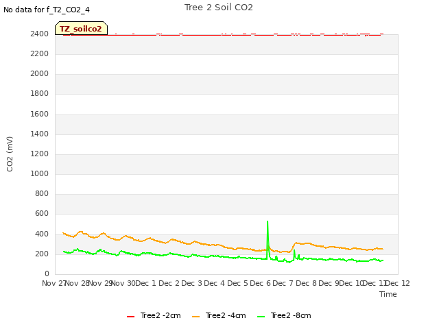 plot of Tree 2 Soil CO2