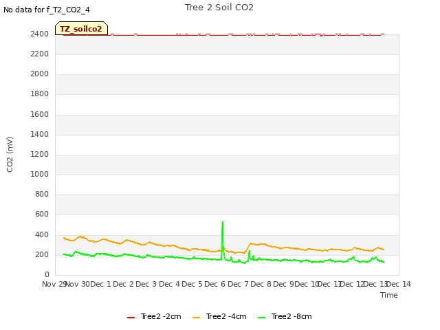 plot of Tree 2 Soil CO2