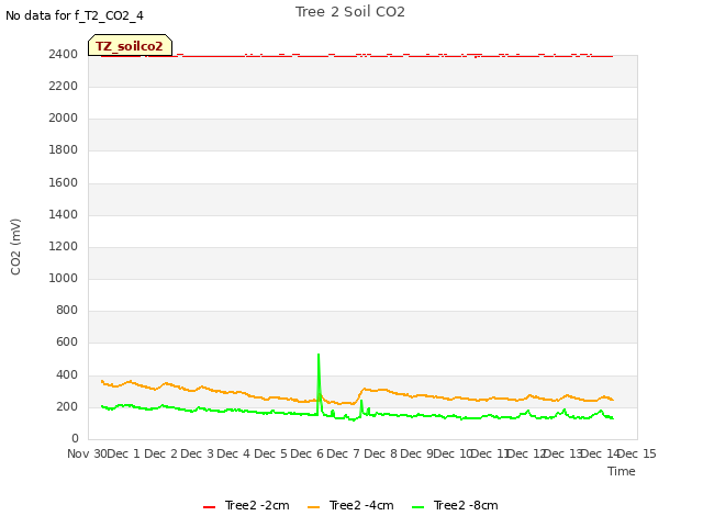 plot of Tree 2 Soil CO2