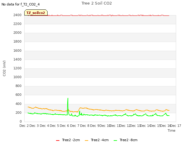 plot of Tree 2 Soil CO2