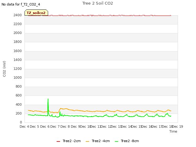 plot of Tree 2 Soil CO2