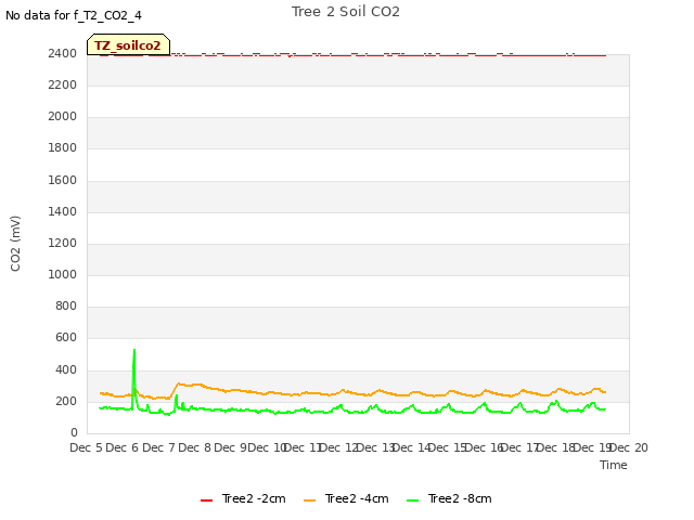 plot of Tree 2 Soil CO2