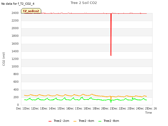 plot of Tree 2 Soil CO2