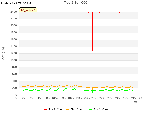 plot of Tree 2 Soil CO2