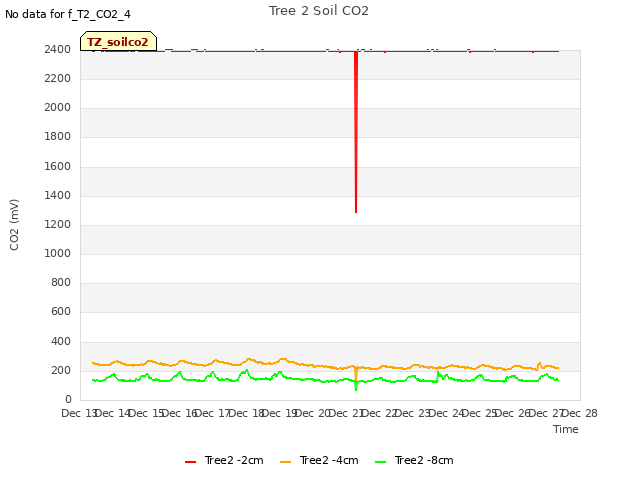 plot of Tree 2 Soil CO2