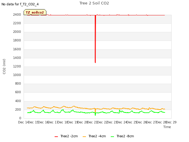 plot of Tree 2 Soil CO2