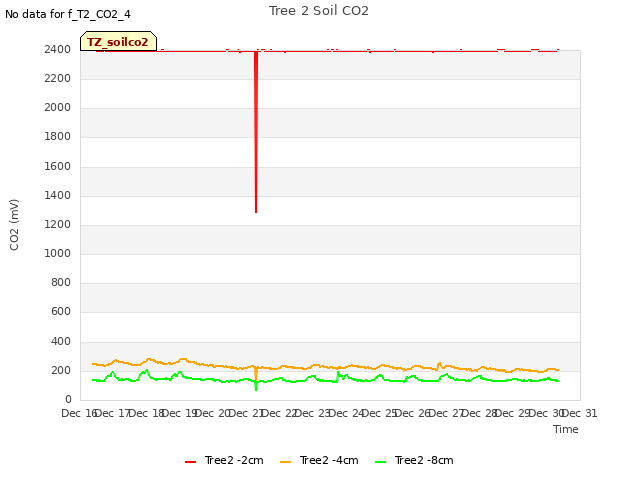 plot of Tree 2 Soil CO2