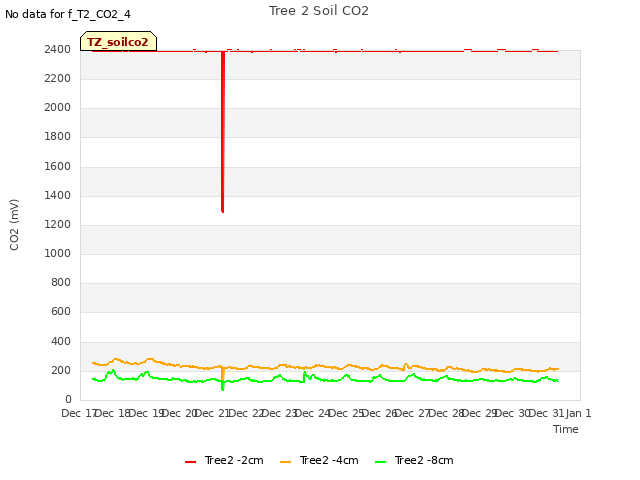 plot of Tree 2 Soil CO2