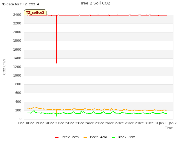 plot of Tree 2 Soil CO2