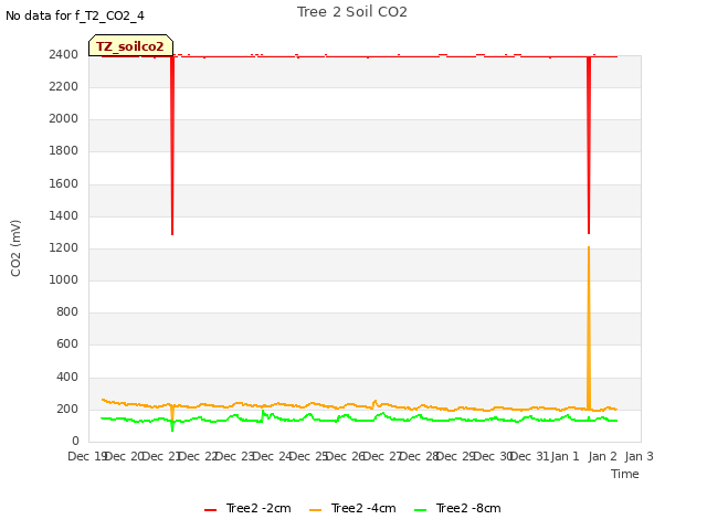 plot of Tree 2 Soil CO2
