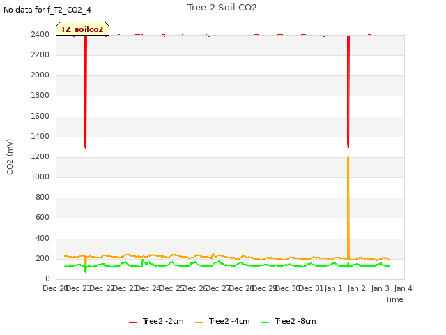 plot of Tree 2 Soil CO2