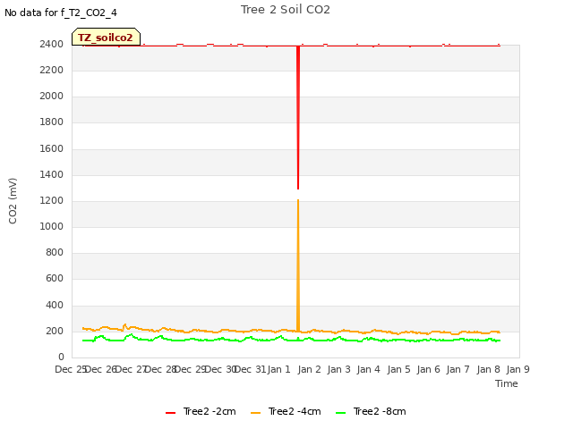 plot of Tree 2 Soil CO2