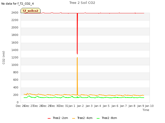 plot of Tree 2 Soil CO2