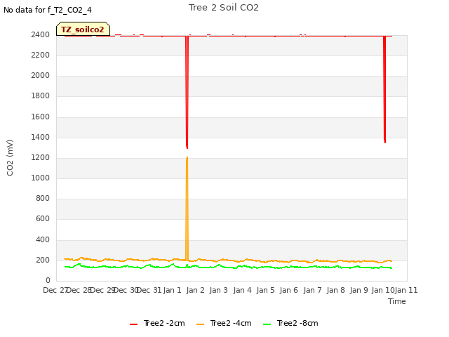 plot of Tree 2 Soil CO2