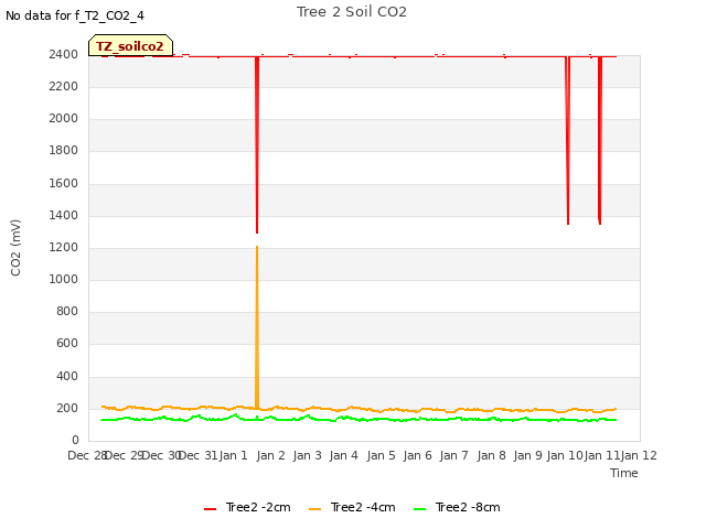 plot of Tree 2 Soil CO2