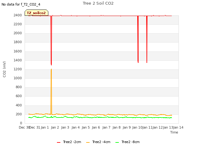 plot of Tree 2 Soil CO2