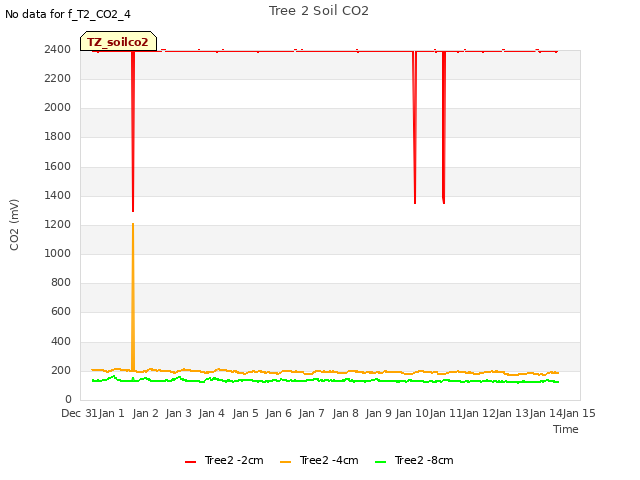 plot of Tree 2 Soil CO2