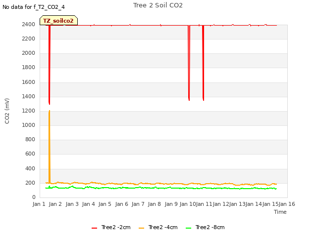 plot of Tree 2 Soil CO2