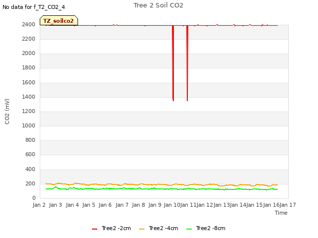 plot of Tree 2 Soil CO2