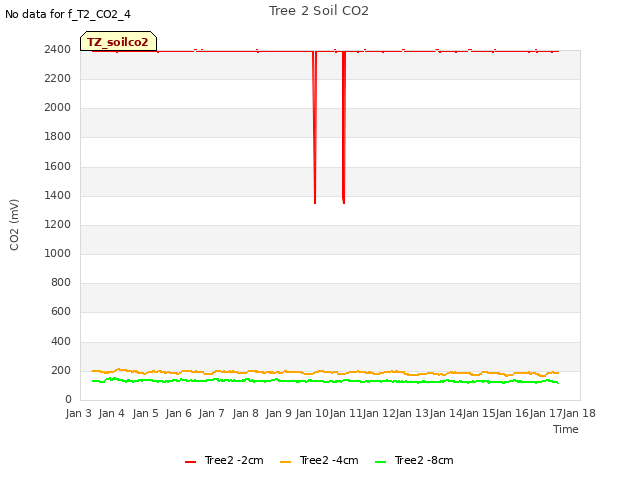 plot of Tree 2 Soil CO2