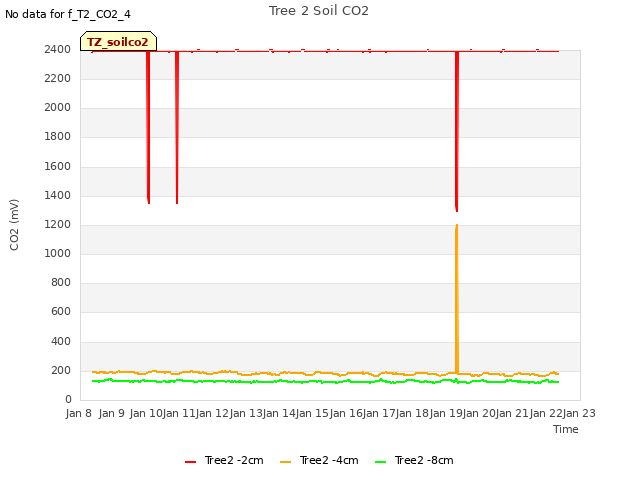 plot of Tree 2 Soil CO2