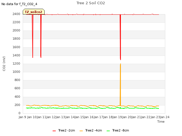 plot of Tree 2 Soil CO2