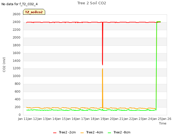 plot of Tree 2 Soil CO2