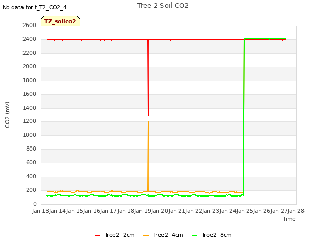 plot of Tree 2 Soil CO2