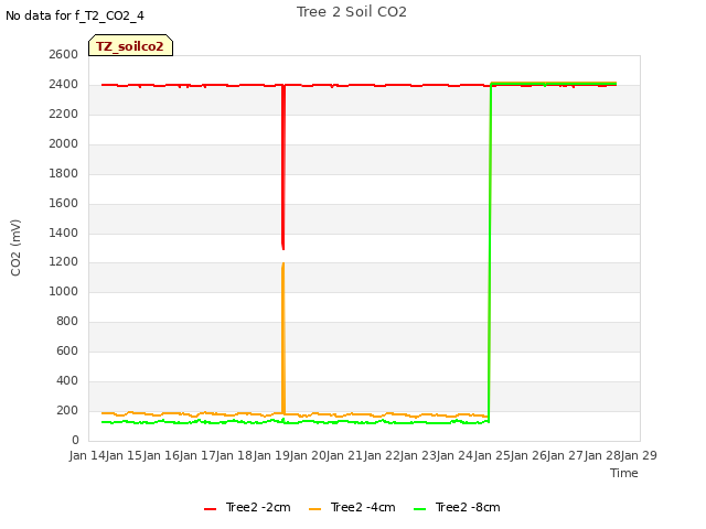 plot of Tree 2 Soil CO2