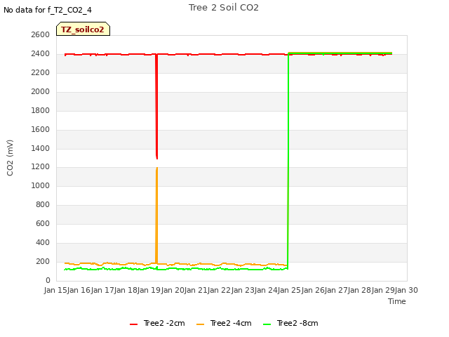 plot of Tree 2 Soil CO2