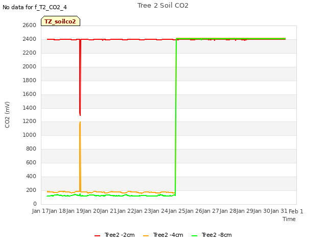 plot of Tree 2 Soil CO2