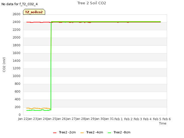 plot of Tree 2 Soil CO2