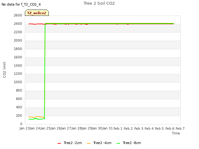 plot of Tree 2 Soil CO2