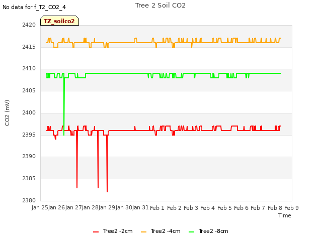 plot of Tree 2 Soil CO2