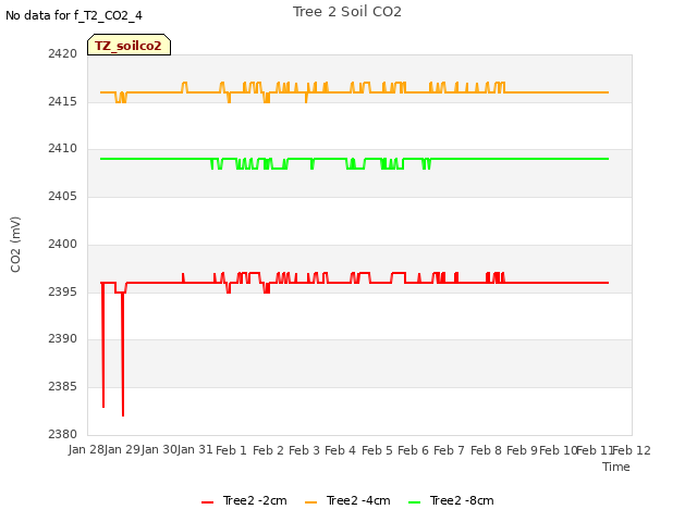 plot of Tree 2 Soil CO2