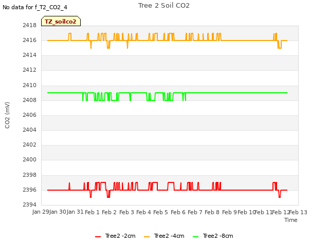 plot of Tree 2 Soil CO2