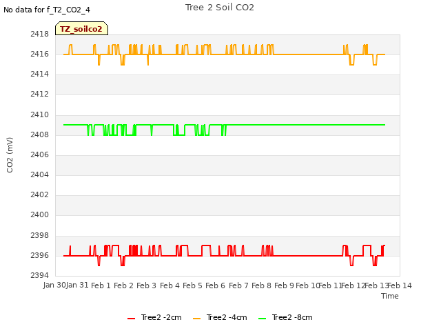 plot of Tree 2 Soil CO2