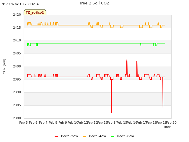 plot of Tree 2 Soil CO2