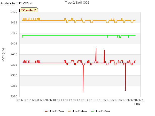 plot of Tree 2 Soil CO2