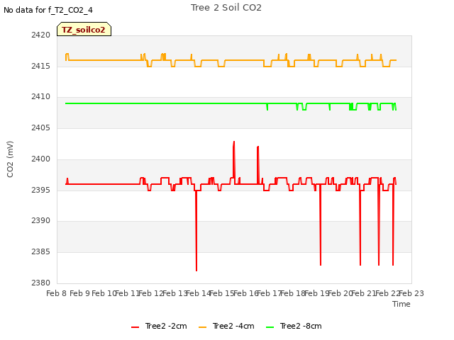 plot of Tree 2 Soil CO2