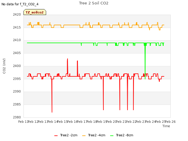 plot of Tree 2 Soil CO2