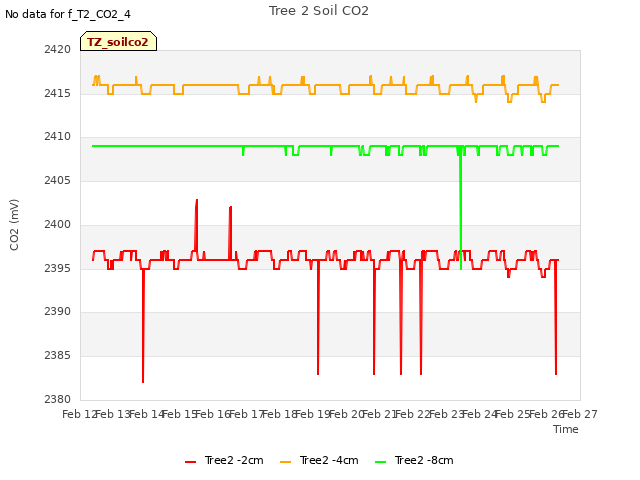 plot of Tree 2 Soil CO2