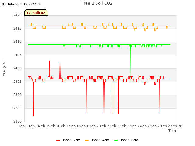 plot of Tree 2 Soil CO2